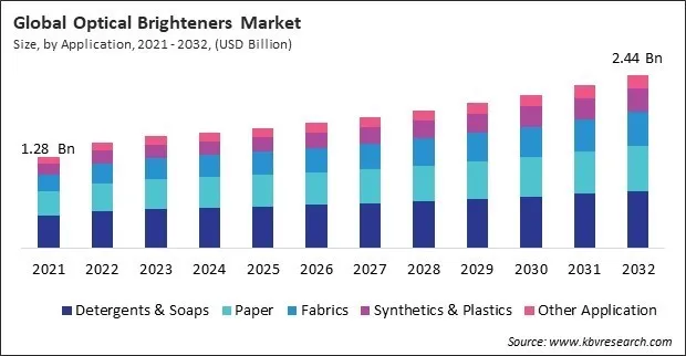 Optical Brighteners Market Size - Global Opportunities and Trends Analysis Report 2021-2032 Optical Brighteners Market Size - Global Opportunities and Trends Analysis Report 2021-2032