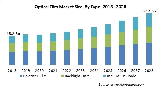 Optical Film Market - Global Opportunities and Trends Analysis Report 2018-2028