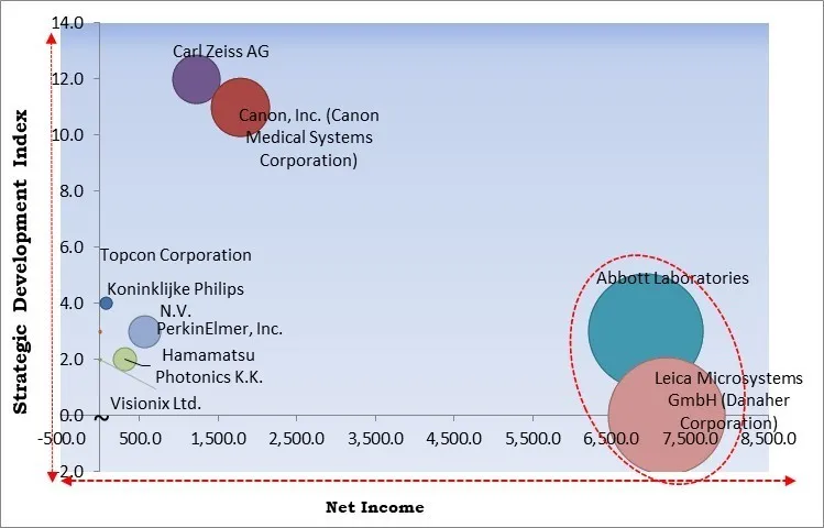 Optical Imaging Market - Competitive Landscape and Trends by Forecast 2028