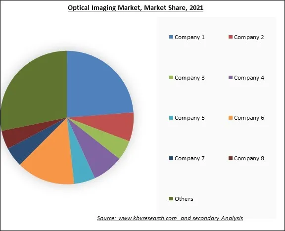 Optical Imaging Market Share 2021
