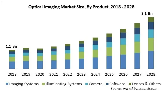 Optical Imaging Market Size - Global Opportunities and Trends Analysis Report 2018-2028