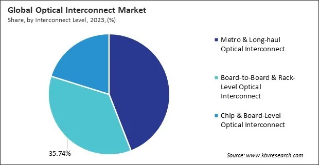 Optical Interconnect Market Share and Industry Analysis Report 2023 Optical Interconnect Market Share and Industry Analysis Report 2023