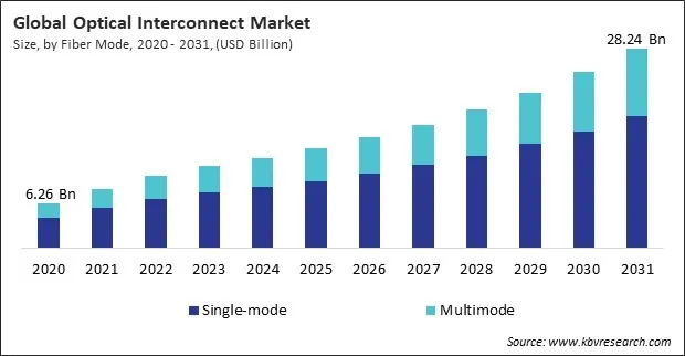 Optical Interconnect Market Size - Global Opportunities and Trends Analysis Report 2020-2031 Optical Interconnect Market Size - Global Opportunities and Trends Analysis Report 2020-2031