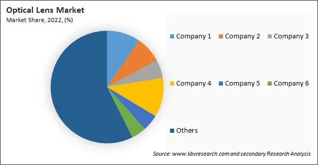 Optical Lens Market Share 2022 Optical Lens Market Share 2022