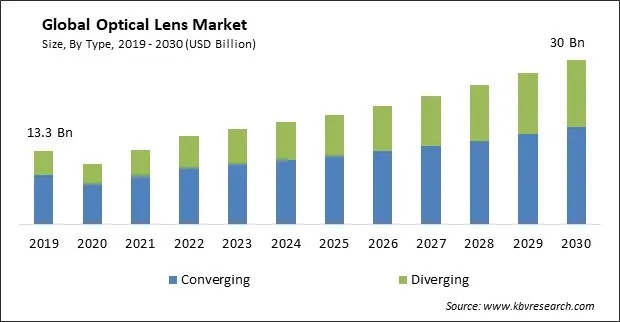Optical Lens Market Size - Global Opportunities and Trends Analysis Report 2019-2030 Optical Lens Market Size - Global Opportunities and Trends Analysis Report 2019-2030