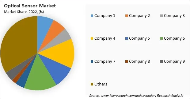 Optical Sensors Market Share 2022