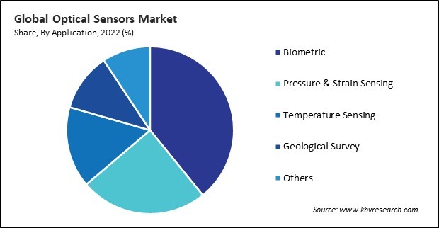 Optical Sensors Market Share and Industry Analysis Report 2022