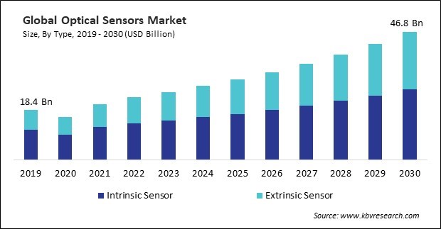 Optical Sensors Market Size - Global Opportunities and Trends Analysis Report 2019-2030