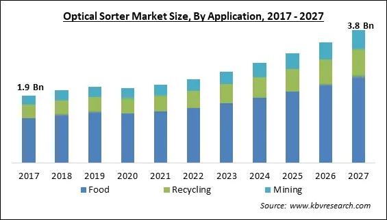 Optical Sorter Market Size - Global Opportunities and Trends Analysis Report 2017-2027 Optical Sorter Market Size - Global Opportunities and Trends Analysis Report 2017-2027