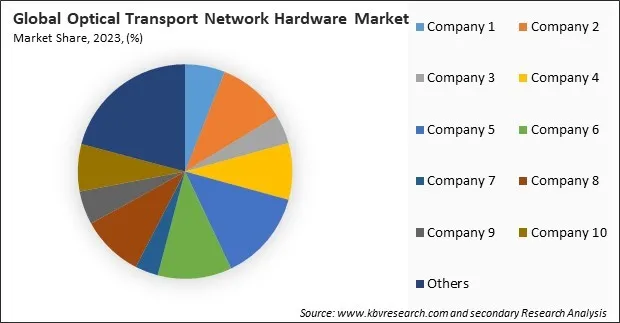 Optical Transport Network Hardware Market Share 2023