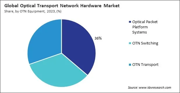 Optical Transport Network Hardware Market Share and Industry Analysis Report 2023