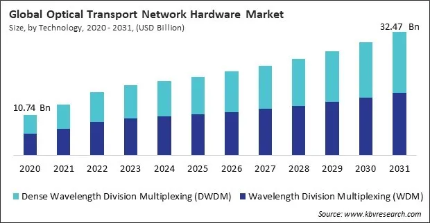 Optical Transport Network Hardware Market Size - Global Opportunities and Trends Analysis Report 2020-2031