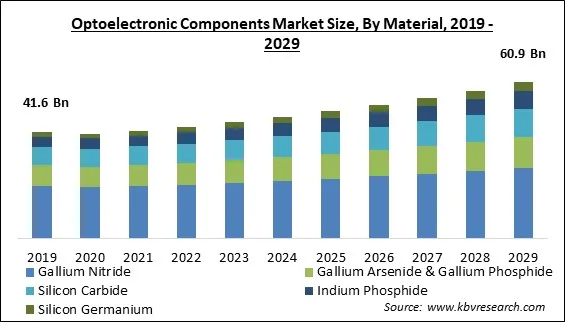 Optoelectronic Components Market Size - Global Opportunities and Trends Analysis Report 2019-2029