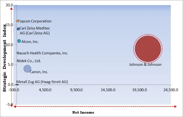 Optometry Equipment Market - Competitive Landscape and Trends by Forecast 2028 Optometry Equipment Market - Competitive Landscape and Trends by Forecast 2028