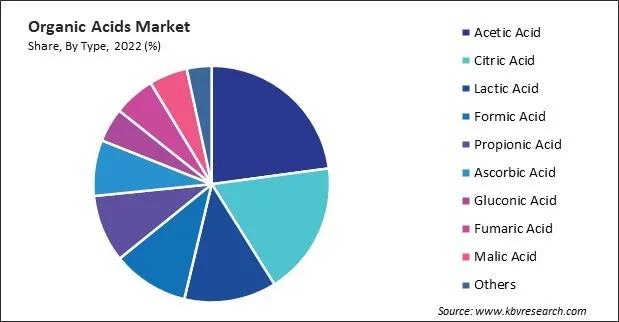 Organic Acids Market Share and Industry Analysis Report 2022 Organic Acids Market Share and Industry Analysis Report 2022