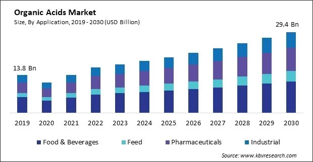 Organic Acids Market Size - Global Opportunities and Trends Analysis Report 2019-2030 Organic Acids Market Size - Global Opportunities and Trends Analysis Report 2019-2030