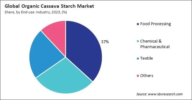 Organic Cassava Starch Market Share and Industry Analysis Report 2023 Organic Cassava Starch Market Share and Industry Analysis Report 2023