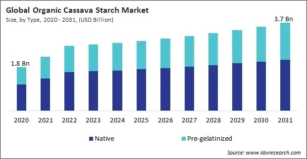 Organic Cassava Starch Market Size - Global Opportunities and Trends Analysis Report 2020-2031 Organic Cassava Starch Market Size - Global Opportunities and Trends Analysis Report 2020-2031