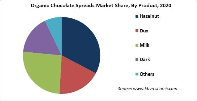 Organic Chocolate Spreads Market Share and Industry Analysis Report 2021-2027 Organic Chocolate Spreads Market Share and Industry Analysis Report 2021-2027