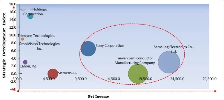 Organic CMOS Image Sensor Market - Competitive Landscape and Trends by Forecast 2027