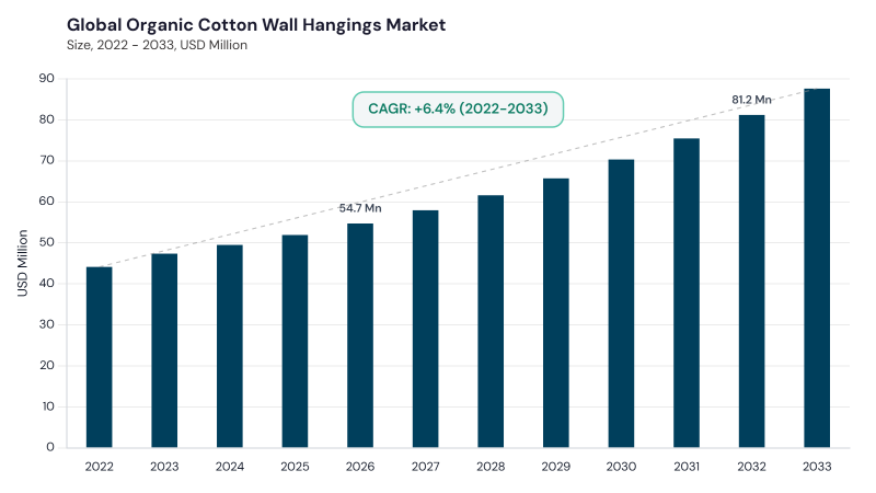 Organic Cotton Wall Hangings Market CAGR and growth forecast Organic Cotton Wall Hangings Market CAGR and growth forecast