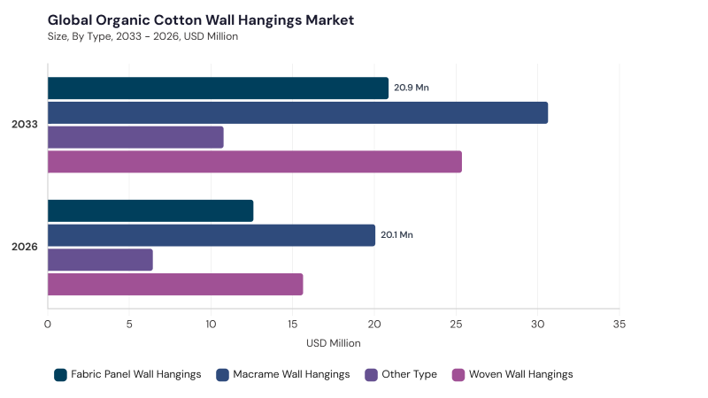 Organic Cotton Wall Hangings Market segment size and growth forecast Organic Cotton Wall Hangings Market segment size and growth forecast