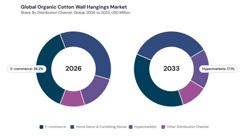 Organic Cotton Wall Hangings Market segment Share Organic Cotton Wall Hangings Market segment Share