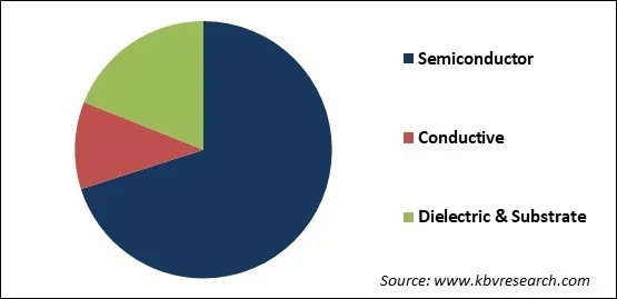 Organic Electronics Market Share Organic Electronics Market Share