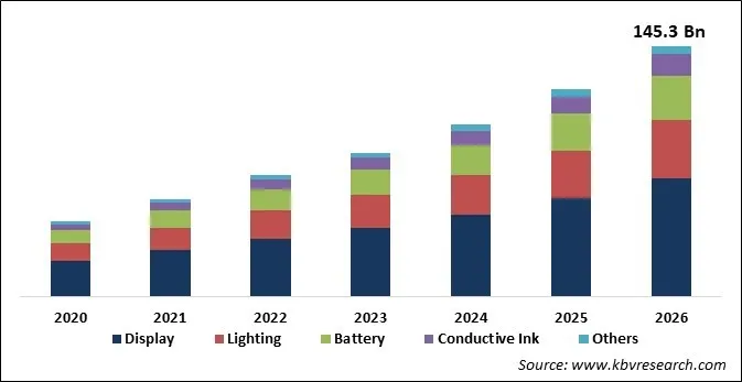Organic Electronics Market Size Organic Electronics Market Size