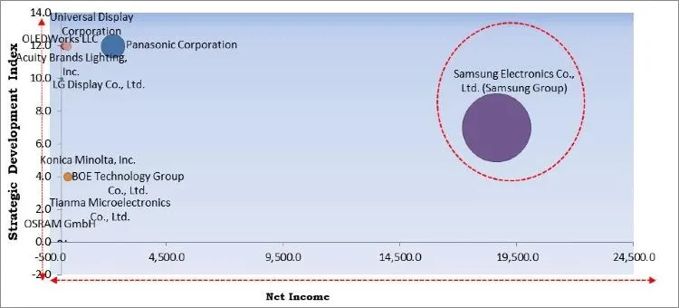 Organic LED Market Competition Analysis