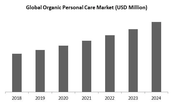 Organic Personal Care Market Size