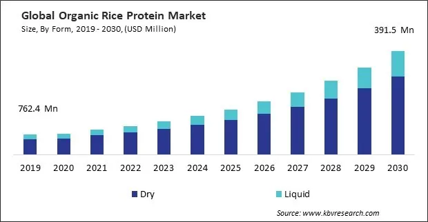 Organic Rice Protein Market Size - Global Opportunities and Trends Analysis Report 2019-2030