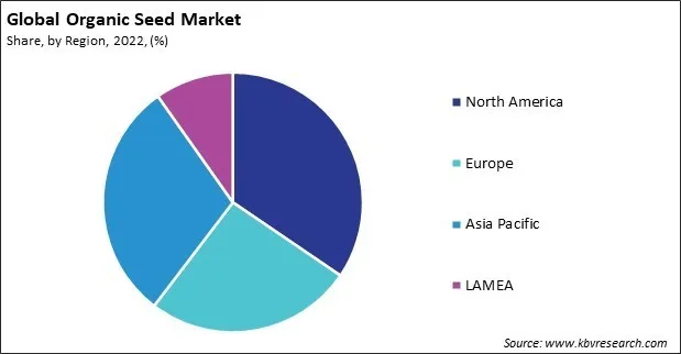 Organic Seed Market Share and Industry Analysis Report 2022