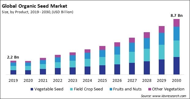 Organic Seed Market Size - Global Opportunities and Trends Analysis Report 2019-2030