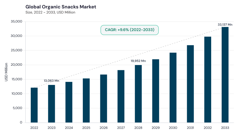 Organic Snacks Market CAGR and growth forecast Organic Snacks Market CAGR and growth forecast