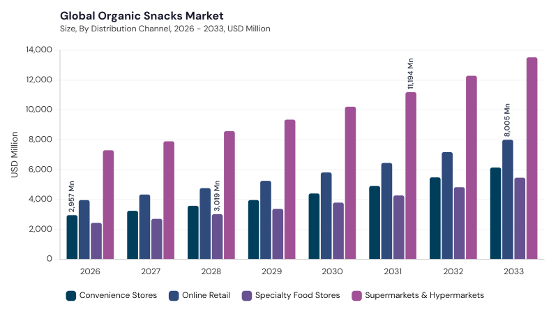 Organic Snacks Market segment size and growth forecast Organic Snacks Market segment size and growth forecast