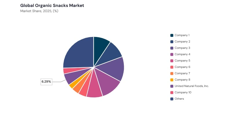 Organic Snacks Market share analysis Organic Snacks Market share analysis