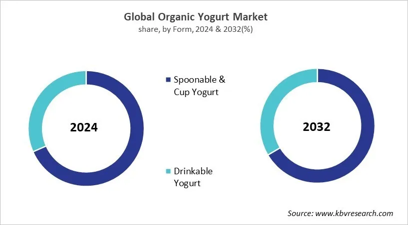 Organic Yogurt Market Share and Industry Analysis Report 2024