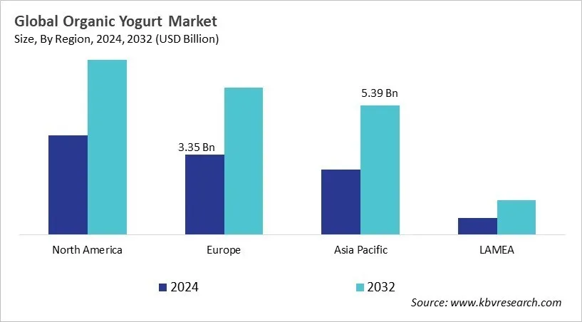  Organic Yogurt Market Size - By Region