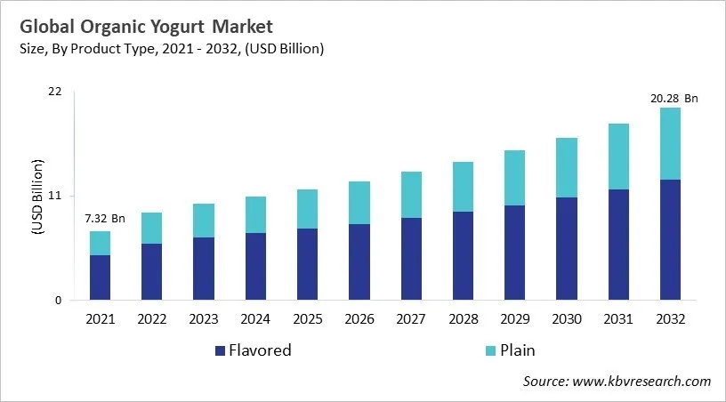 Organic Yogurt Market Size - Global Opportunities and Trends Analysis Report 2021-2032