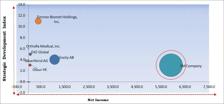 Orthopedic Braces & Supports Market - Competitive Landscape and Trends by Forecast 2028 Orthopedic Braces & Supports Market - Competitive Landscape and Trends by Forecast 2028