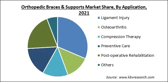 Orthopedic Braces & Supports Market Share and Industry Analysis Report 2021 Orthopedic Braces & Supports Market Share and Industry Analysis Report 2021