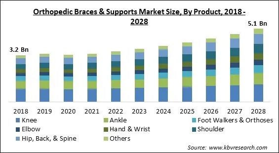 Orthopedic Braces & Supports Market Size - Global Opportunities and Trends Analysis Report 2018-2028 Orthopedic Braces & Supports Market Size - Global Opportunities and Trends Analysis Report 2018-2028