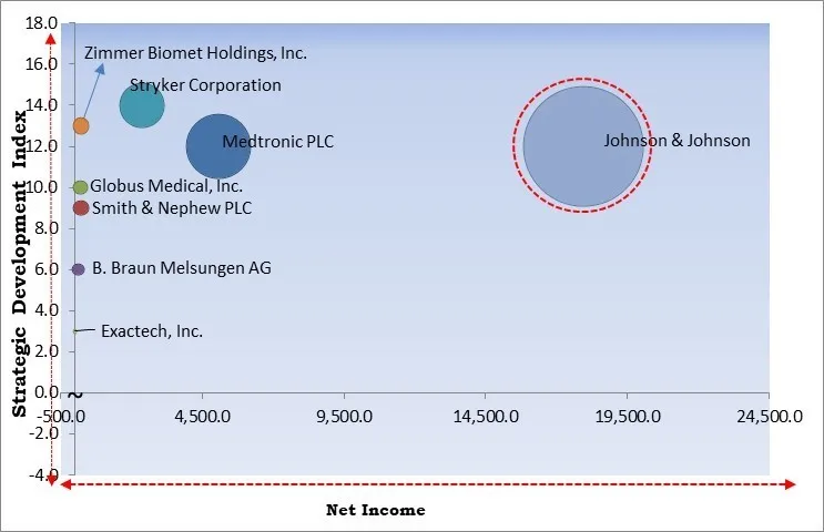 Orthopedic Navigation Systems Market - Competitive Landscape and Trends by Forecast 2030