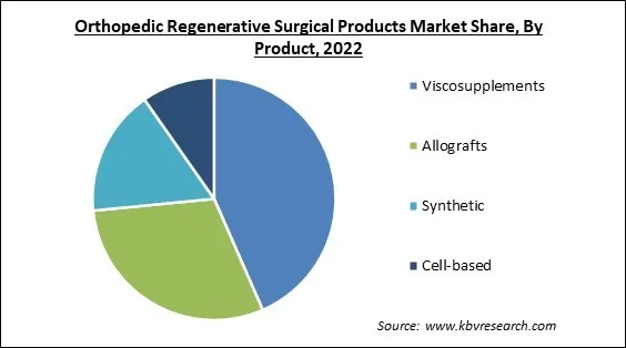 Orthopedic Regenerative Surgical Products Market Share and Industry Analysis Report 2022 Orthopedic Regenerative Surgical Products Market Share and Industry Analysis Report 2022