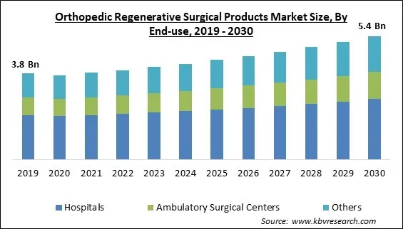 Orthopedic Regenerative Surgical Products Market Size - Global Opportunities and Trends Analysis Report 2019-2030 Orthopedic Regenerative Surgical Products Market Size - Global Opportunities and Trends Analysis Report 2019-2030