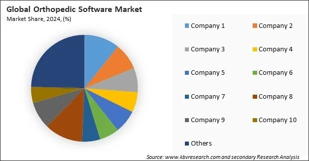Orthopedic Software Market Share 2024