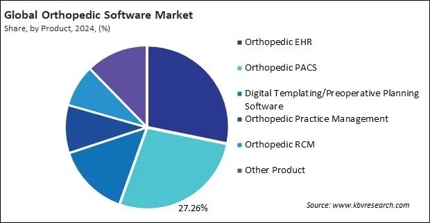 Orthopedic Software Market Share and Industry Analysis Report 2024