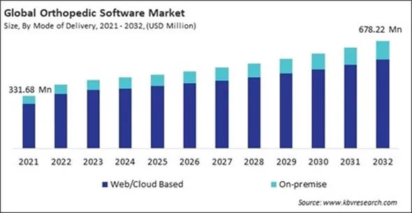 Orthopedic Software Market Size - Global Opportunities and Trends Analysis Report 2021-2032