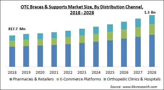 OTC Braces & Supports Market - Global Opportunities and Trends Analysis Report 2018-2028